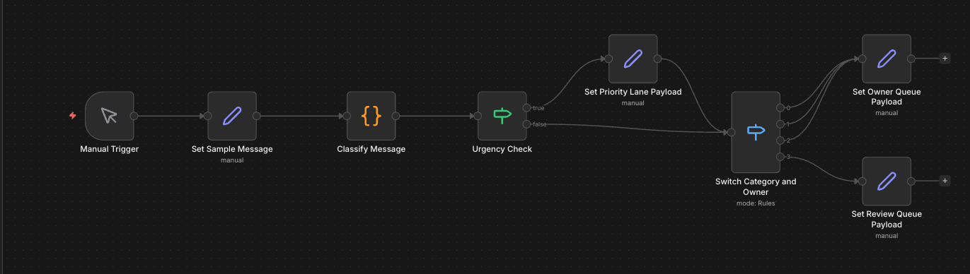 n8n canvas for the Rivet Flow shared inbox triage proof workflow