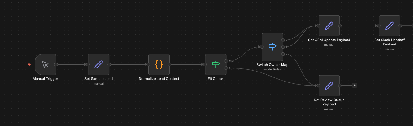 n8n canvas for the Rivet Flow lead intake handoff proof workflow
