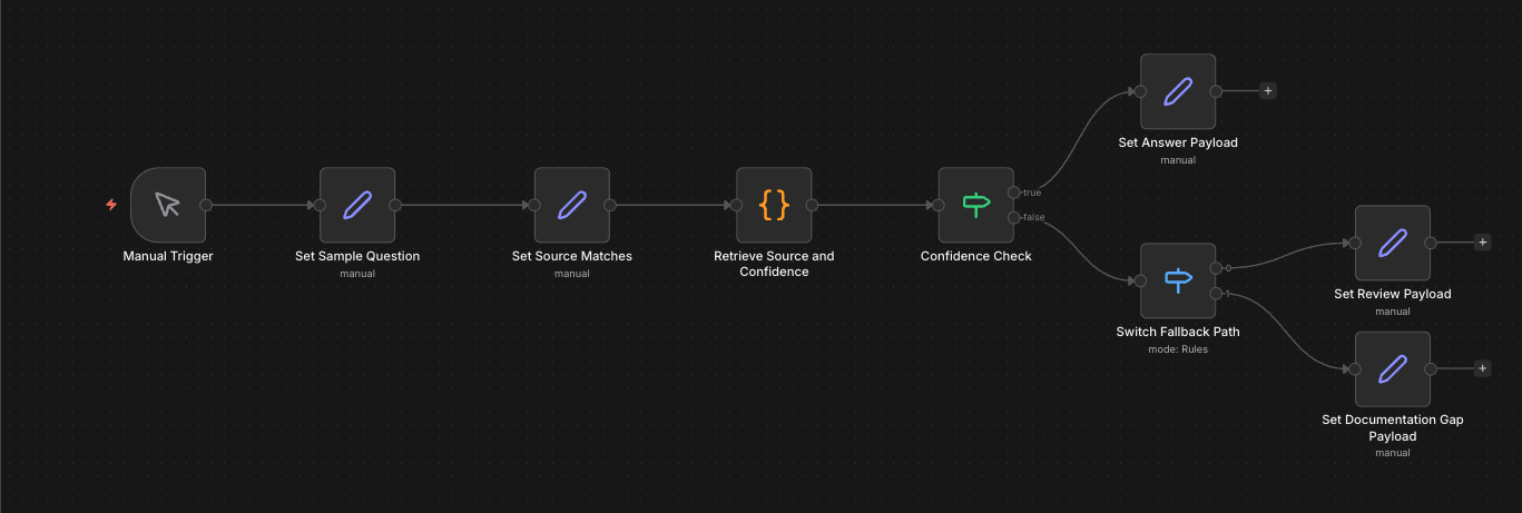 n8n canvas for the Rivet Flow internal support assistant proof workflow