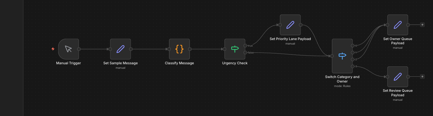 n8n canvas for the Rivet Flow shared inbox triage proof workflow