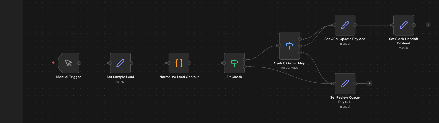 n8n canvas for the Rivet Flow lead intake handoff proof workflow