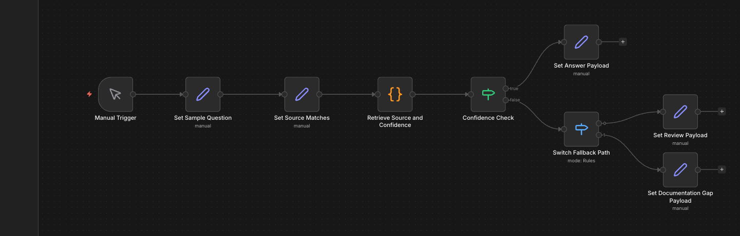 n8n canvas for the Rivet Flow internal support assistant proof workflow